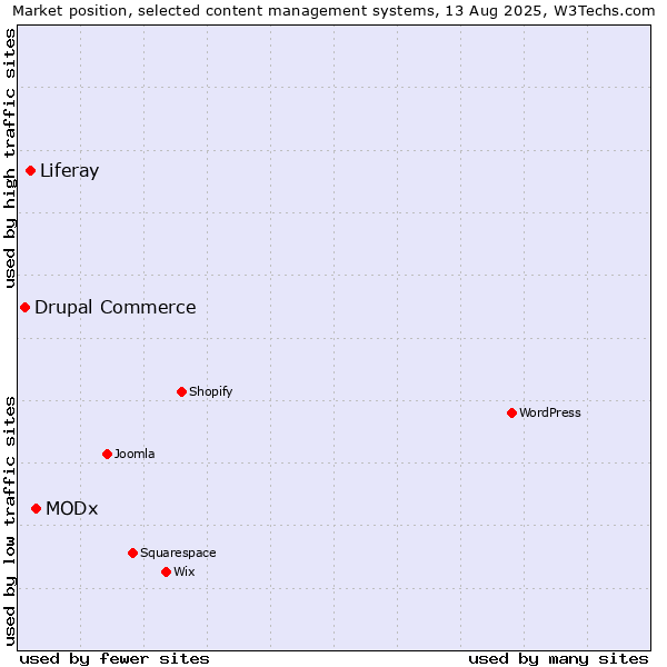 Market position of MODx vs. Liferay vs. Drupal Commerce