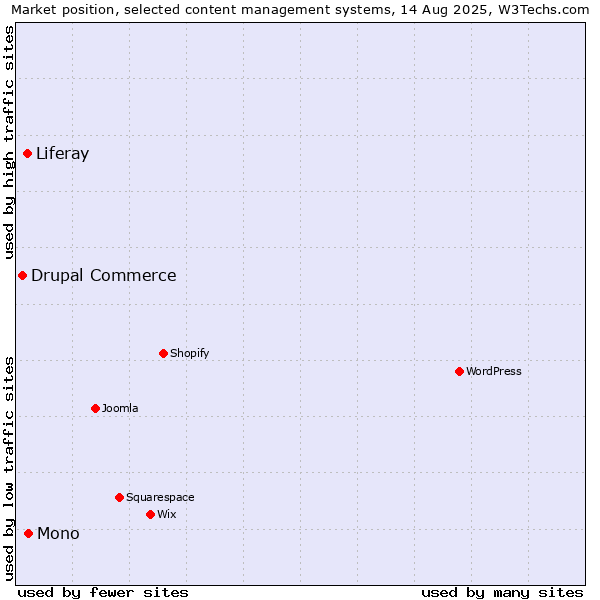 Market position of Mono vs. Liferay vs. Drupal Commerce