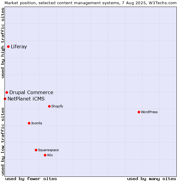 Market position of Liferay vs. Drupal Commerce vs. NetPlanet iCMS