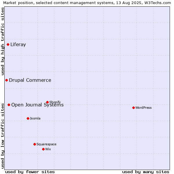 Market position of Open Journal Systems vs. Liferay vs. Drupal Commerce