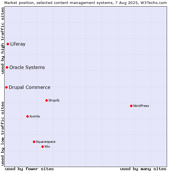 Market position of Liferay vs. Oracle Systems vs. Drupal Commerce