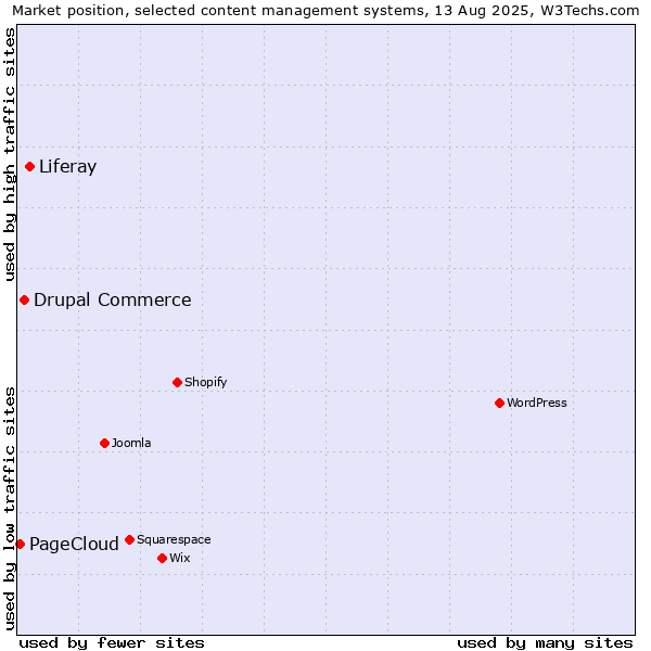 Market position of Liferay vs. Drupal Commerce vs. PageCloud