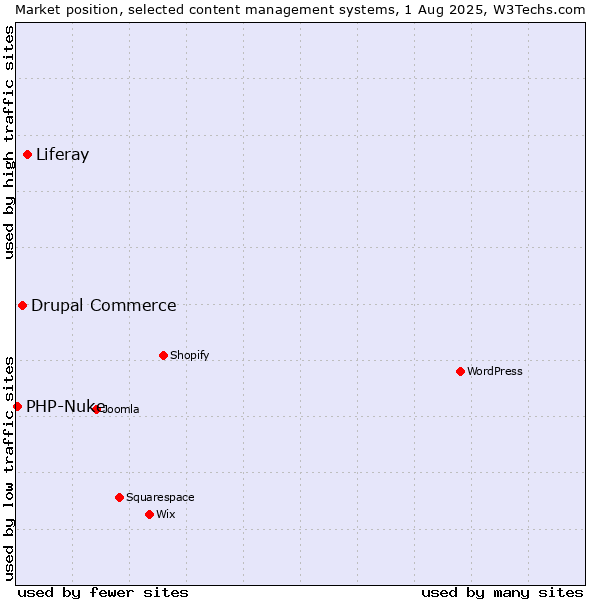 Market position of Liferay vs. Drupal Commerce vs. PHP-Nuke