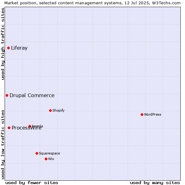 Market position of ProcessWire vs. Liferay vs. Drupal Commerce