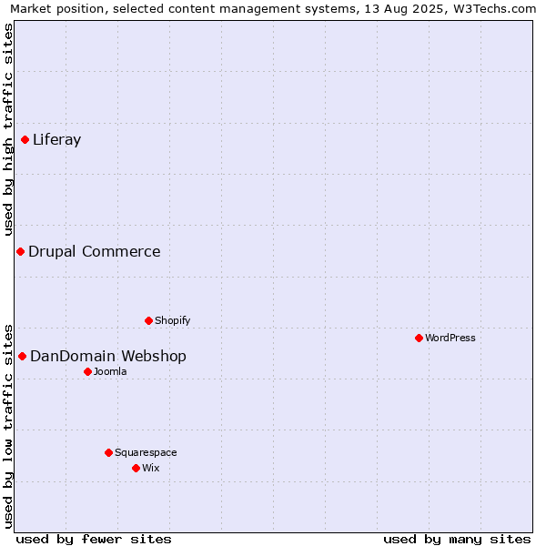 Market position of Liferay vs. DanDomain Webshop vs. Drupal Commerce