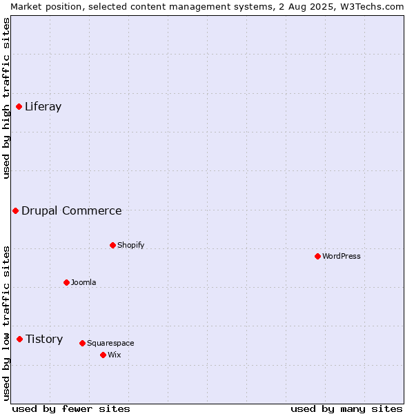Market position of Tistory vs. Liferay vs. Drupal Commerce