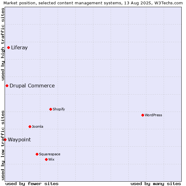 Market position of Liferay vs. Drupal Commerce vs. Waypoint