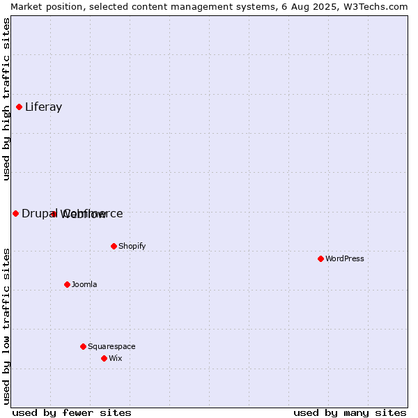 Market position of Webflow vs. Liferay vs. Drupal Commerce
