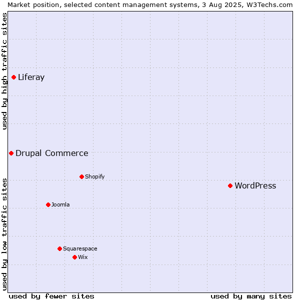 Market position of WordPress vs. Liferay vs. Drupal Commerce