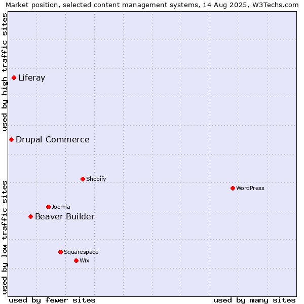 Market position of Beaver Builder vs. Liferay vs. Drupal Commerce