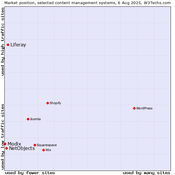 Market position of Liferay vs. NetObjects vs. Modix