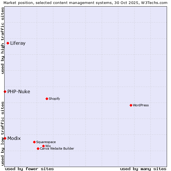 Market position of Liferay vs. Modix vs. PHP-Nuke