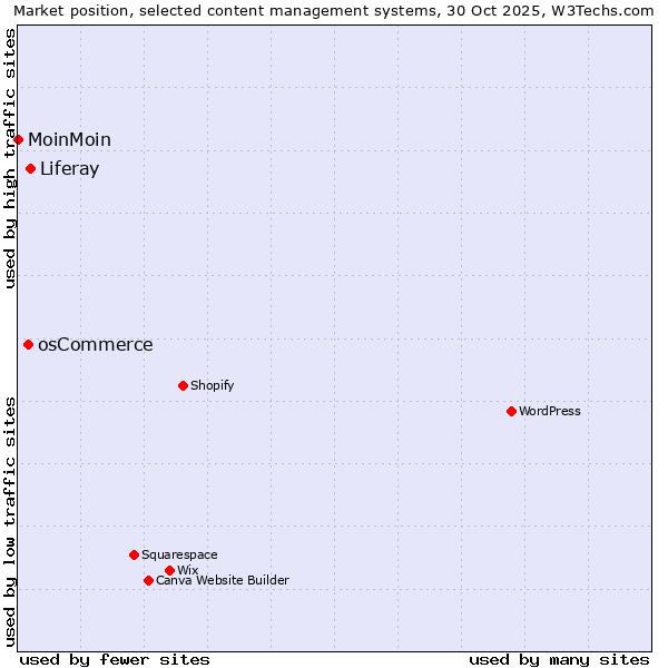 Market position of Liferay vs. osCommerce vs. MoinMoin