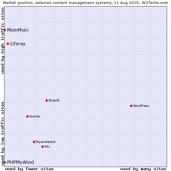 Market position of Liferay vs. MoinMoin vs. PHPMyWind