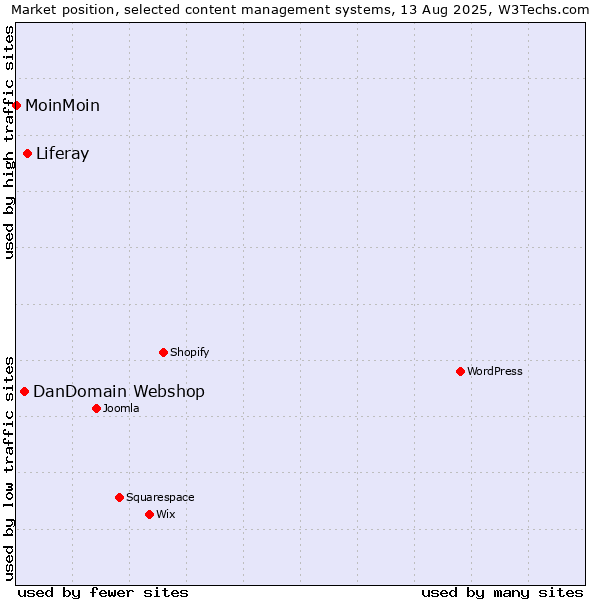 Market position of Liferay vs. DanDomain Webshop vs. MoinMoin