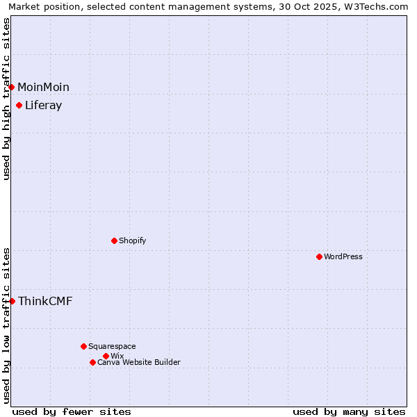 Market position of Liferay vs. ThinkCMF vs. MoinMoin