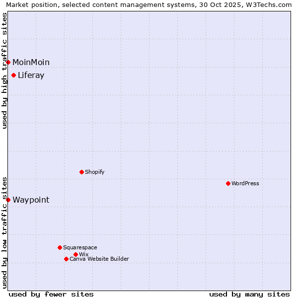 Market position of Liferay vs. MoinMoin vs. Waypoint