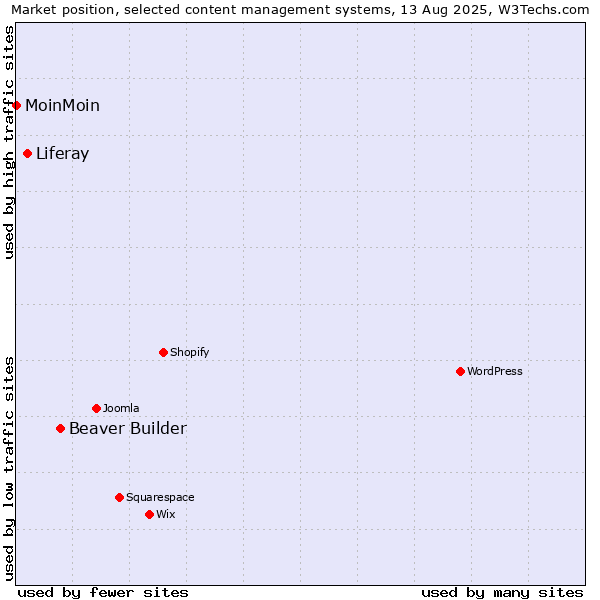 Market position of Beaver Builder vs. Liferay vs. MoinMoin