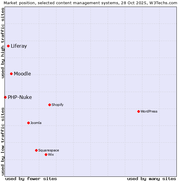 Market position of Moodle vs. Liferay vs. PHP-Nuke