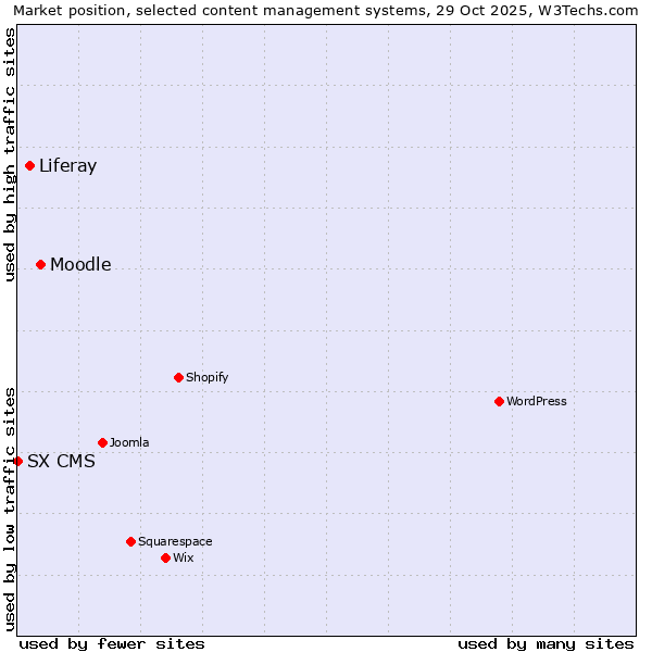 Market position of Moodle vs. Liferay vs. SX CMS