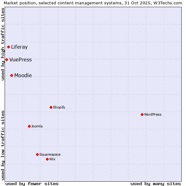 Market position of Moodle vs. Liferay vs. VuePress