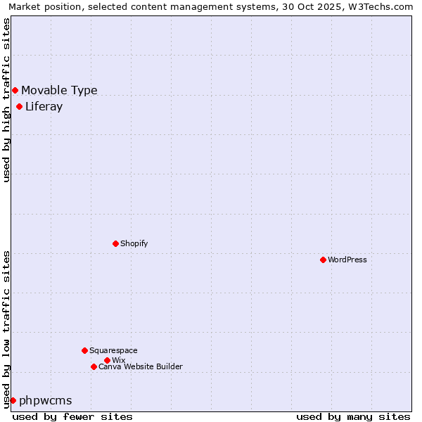 Market position of Liferay vs. Movable Type vs. phpwcms