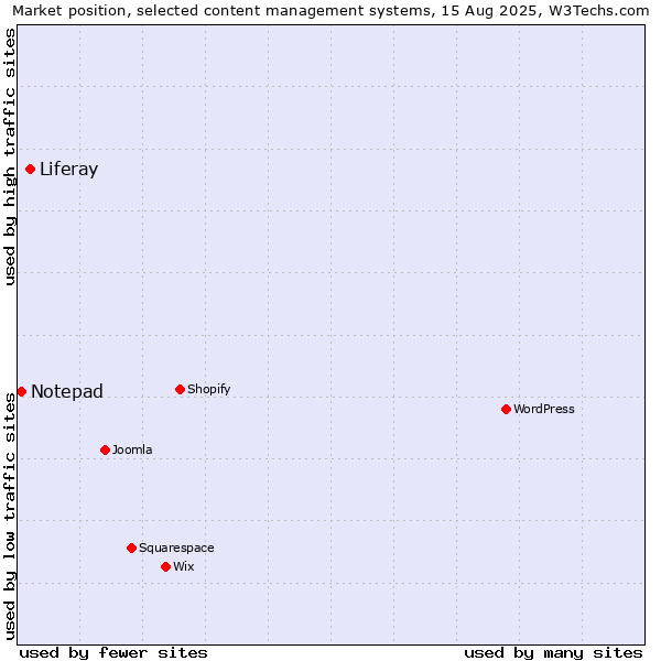Market position of Liferay vs. Notepad