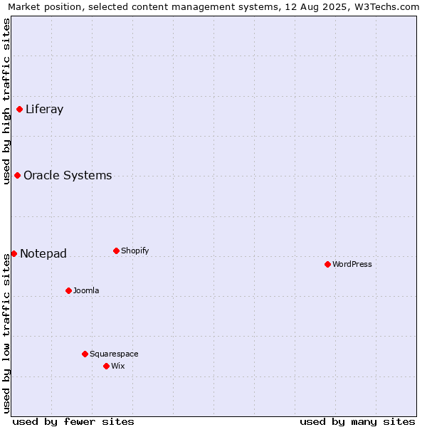 Market position of Liferay vs. Oracle Systems vs. Notepad