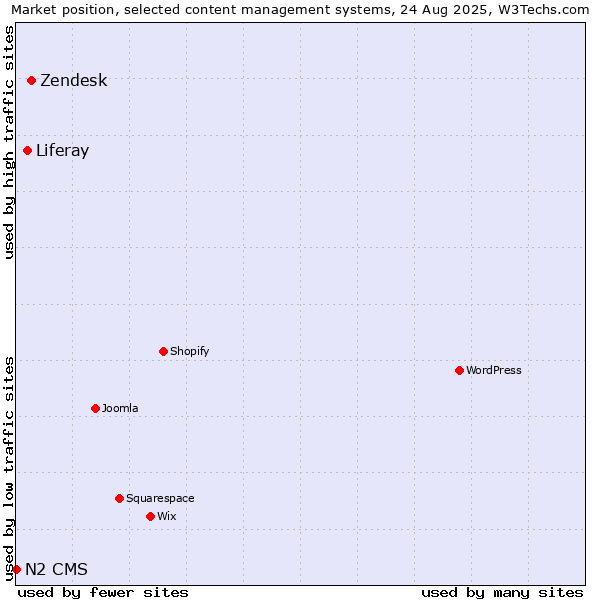 Market position of Zendesk vs. Liferay vs. N2 CMS