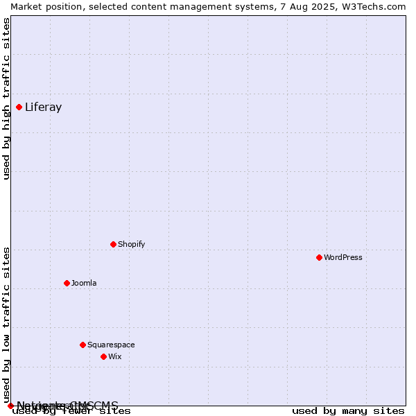 Market position of Liferay vs. Navigate CMS vs. Netgenerator CMS