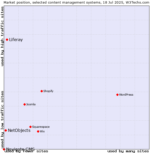 Market position of Liferay vs. NetObjects vs. Navigate CMS