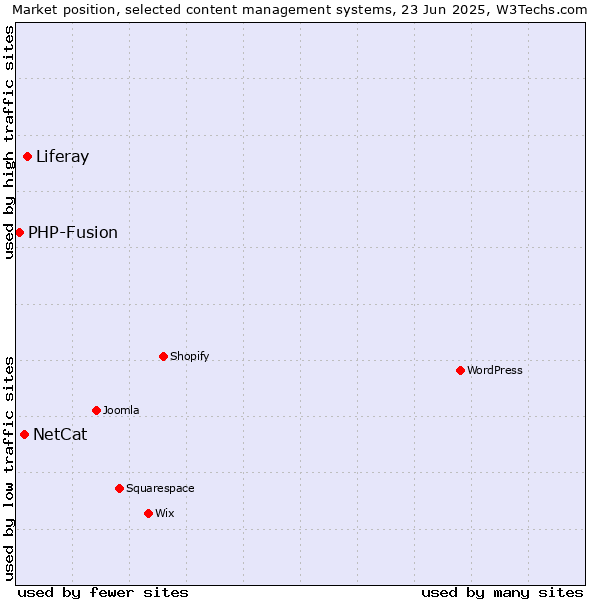 Market position of Liferay vs. NetCat vs. PHP-Fusion