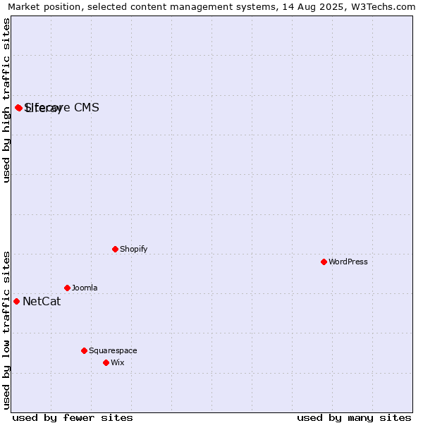 Market position of Liferay vs. Sitecore CMS vs. NetCat
