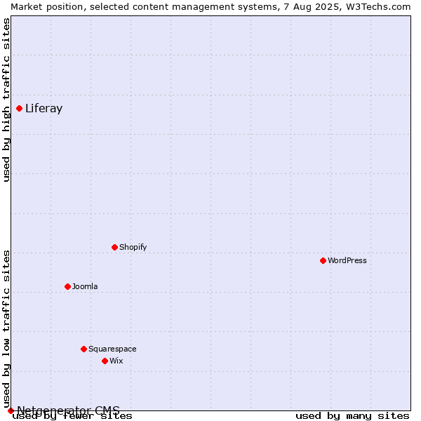 Market position of Liferay vs. Netgenerator CMS