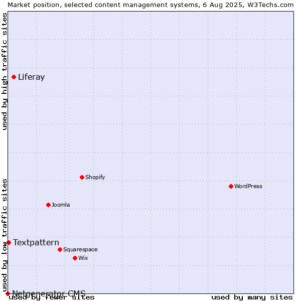 Market position of Liferay vs. Textpattern vs. Netgenerator CMS
