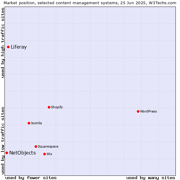 Market position of Liferay vs. NetObjects