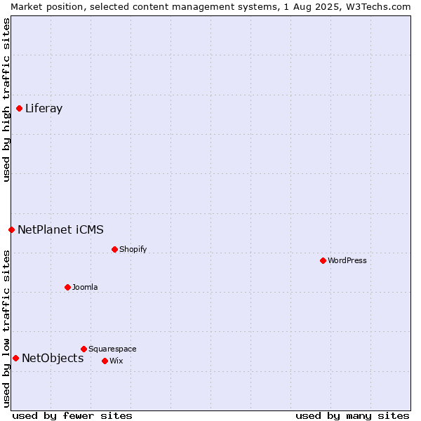 Market position of Liferay vs. NetObjects vs. NetPlanet iCMS