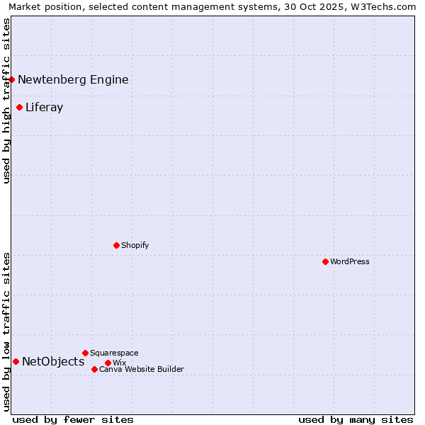 Market position of Liferay vs. NetObjects vs. Newtenberg Engine
