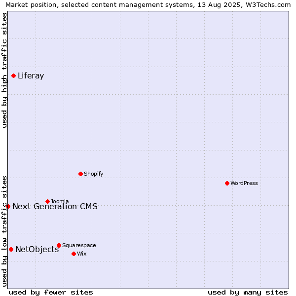 Market position of Liferay vs. NetObjects vs. Next Generation CMS