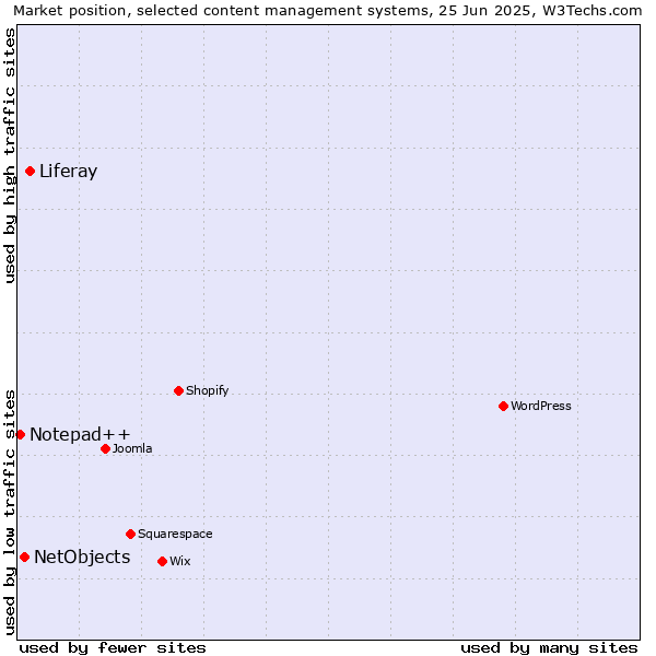 Market position of Liferay vs. NetObjects vs. Notepad++