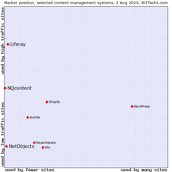Market position of Liferay vs. NetObjects vs. NQcontent