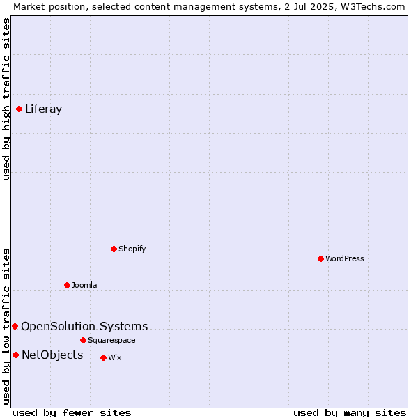 Market position of Liferay vs. NetObjects vs. OpenSolution Systems