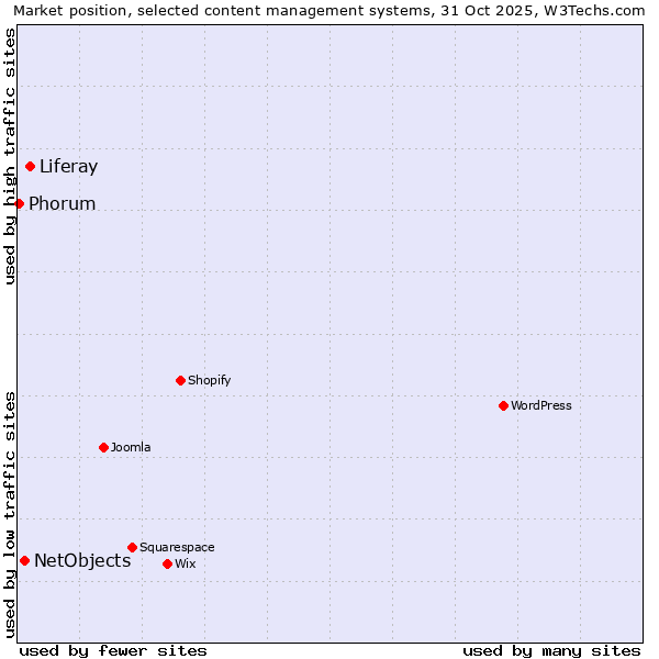 Market position of Liferay vs. NetObjects vs. Phorum
