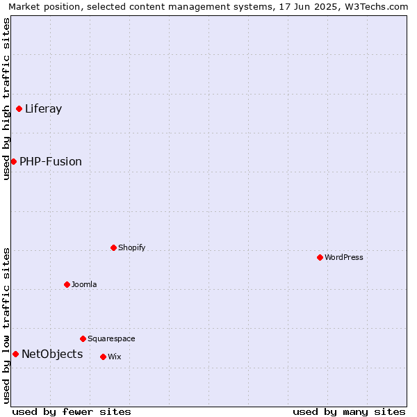 Market position of Liferay vs. NetObjects vs. PHP-Fusion