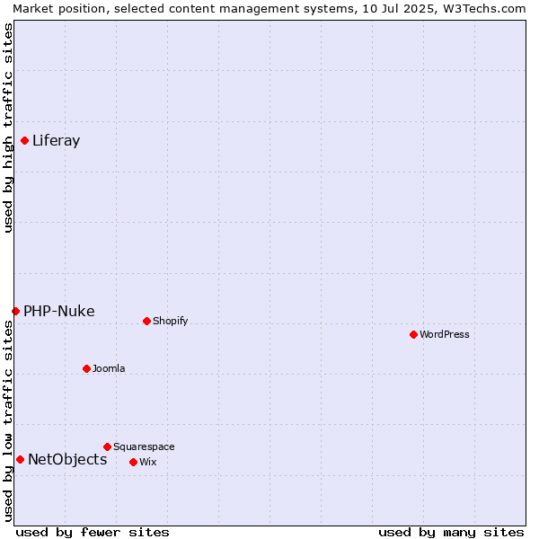 Market position of Liferay vs. NetObjects vs. PHP-Nuke