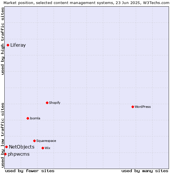 Market position of Liferay vs. NetObjects vs. phpwcms