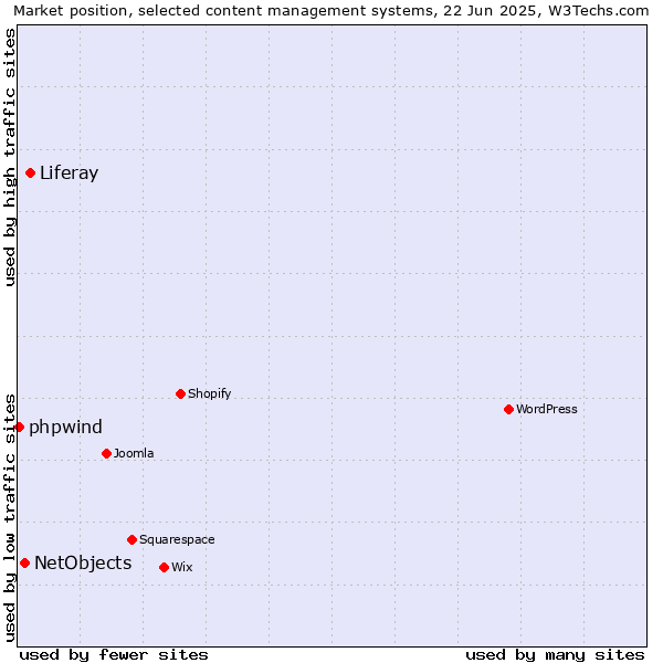 Market position of Liferay vs. NetObjects vs. phpwind
