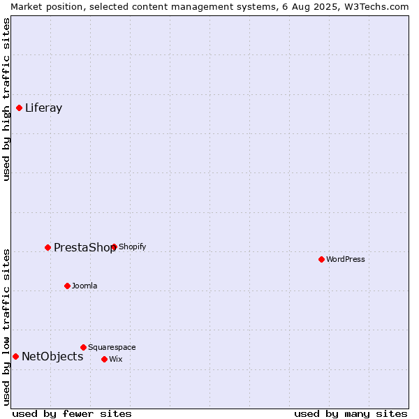 Market position of PrestaShop vs. Liferay vs. NetObjects