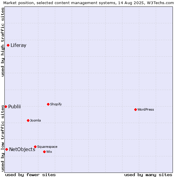 Market position of Liferay vs. NetObjects vs. Publii
