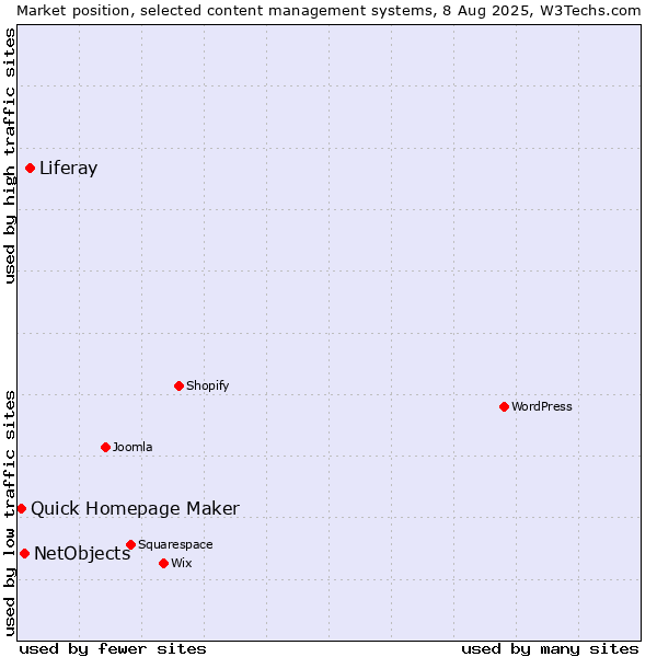 Market position of Liferay vs. NetObjects vs. Quick Homepage Maker